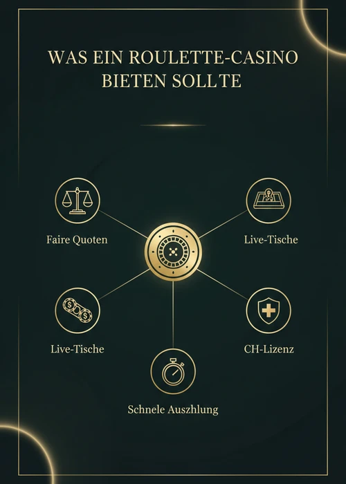 Was ein Online-Roulette-Casino bieten sollte: faire Quoten, Live-Tische, schnelle Auszahlung und CH-Lizenz.