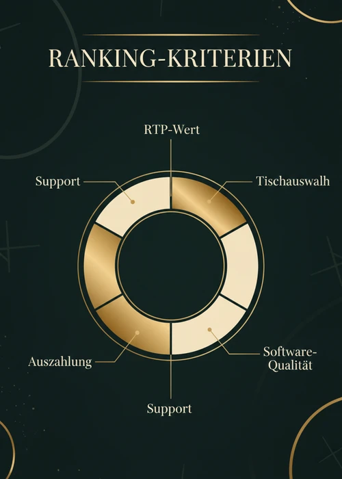 Ranking-Kriterien der Top 10 Roulette-Casinos: RTP-Wert, Tischauswahl, Software-Qualität, Auszahlung und Support.