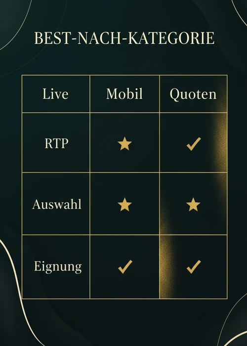 Bestes Roulette-Casino nach Kategorie: Live, Mobil und Quoten bewertet nach RTP, Auswahl und Eignung.