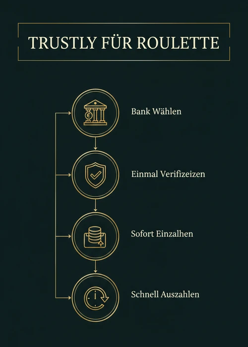 Trustly für Roulette einrichten: Bank wählen, einmal verifizieren, sofort einzahlen und schnell auszahlen.