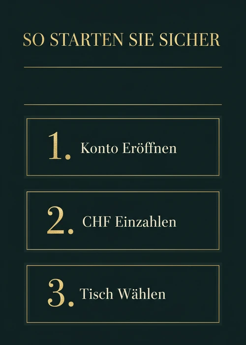So starten Sie sicher beim Online-Roulette: Konto eröffnen, CHF einzahlen und Tisch wählen in drei Schritten.